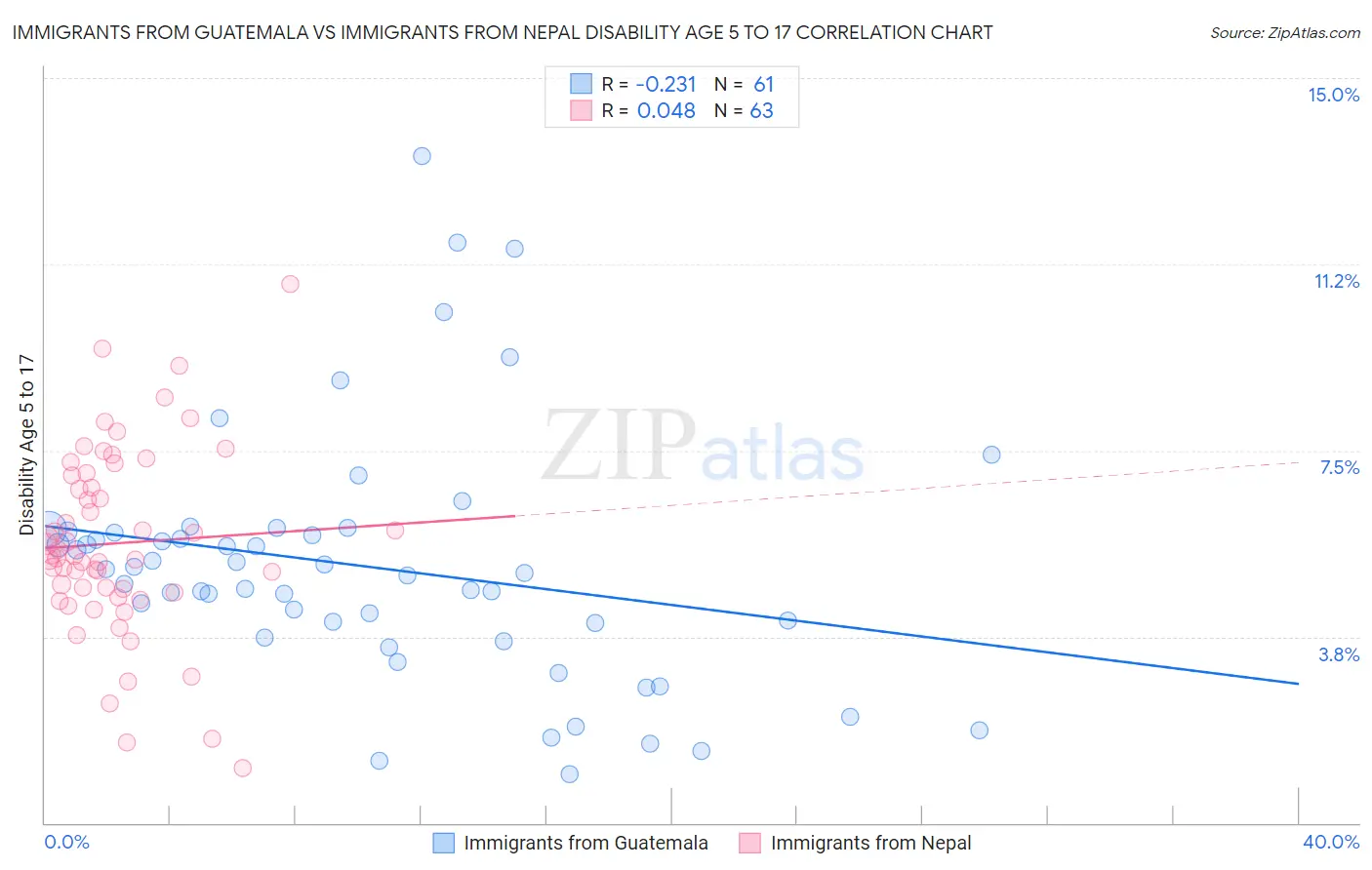 Immigrants from Guatemala vs Immigrants from Nepal Disability Age 5 to 17
