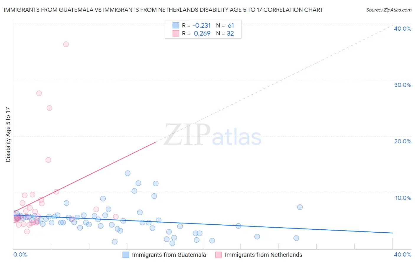 Immigrants from Guatemala vs Immigrants from Netherlands Disability Age 5 to 17