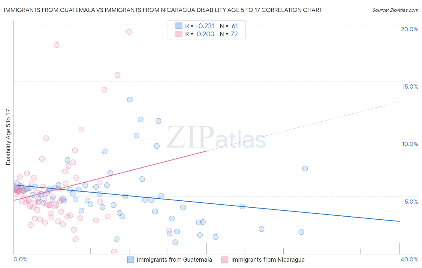 Immigrants from Guatemala vs Immigrants from Nicaragua Disability Age 5 to 17