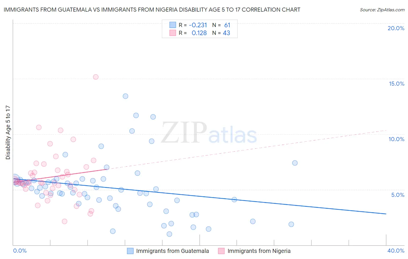 Immigrants from Guatemala vs Immigrants from Nigeria Disability Age 5 to 17