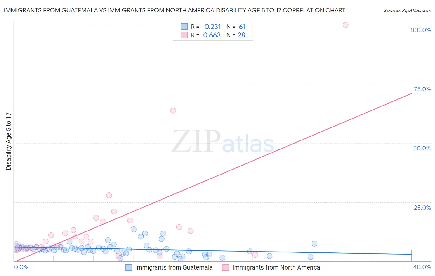 Immigrants from Guatemala vs Immigrants from North America Disability Age 5 to 17