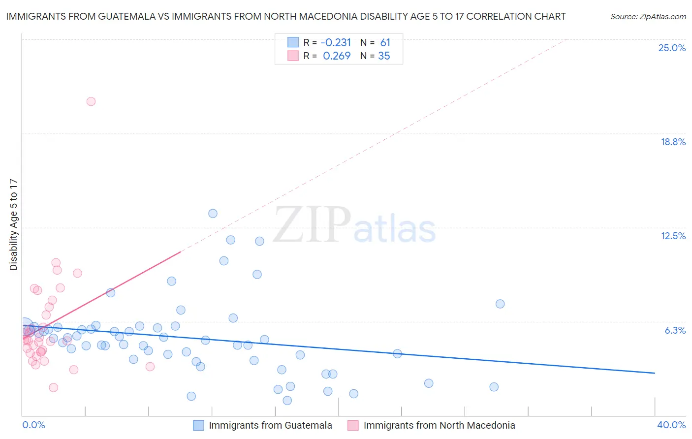 Immigrants from Guatemala vs Immigrants from North Macedonia Disability Age 5 to 17