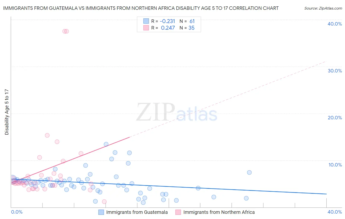 Immigrants from Guatemala vs Immigrants from Northern Africa Disability Age 5 to 17