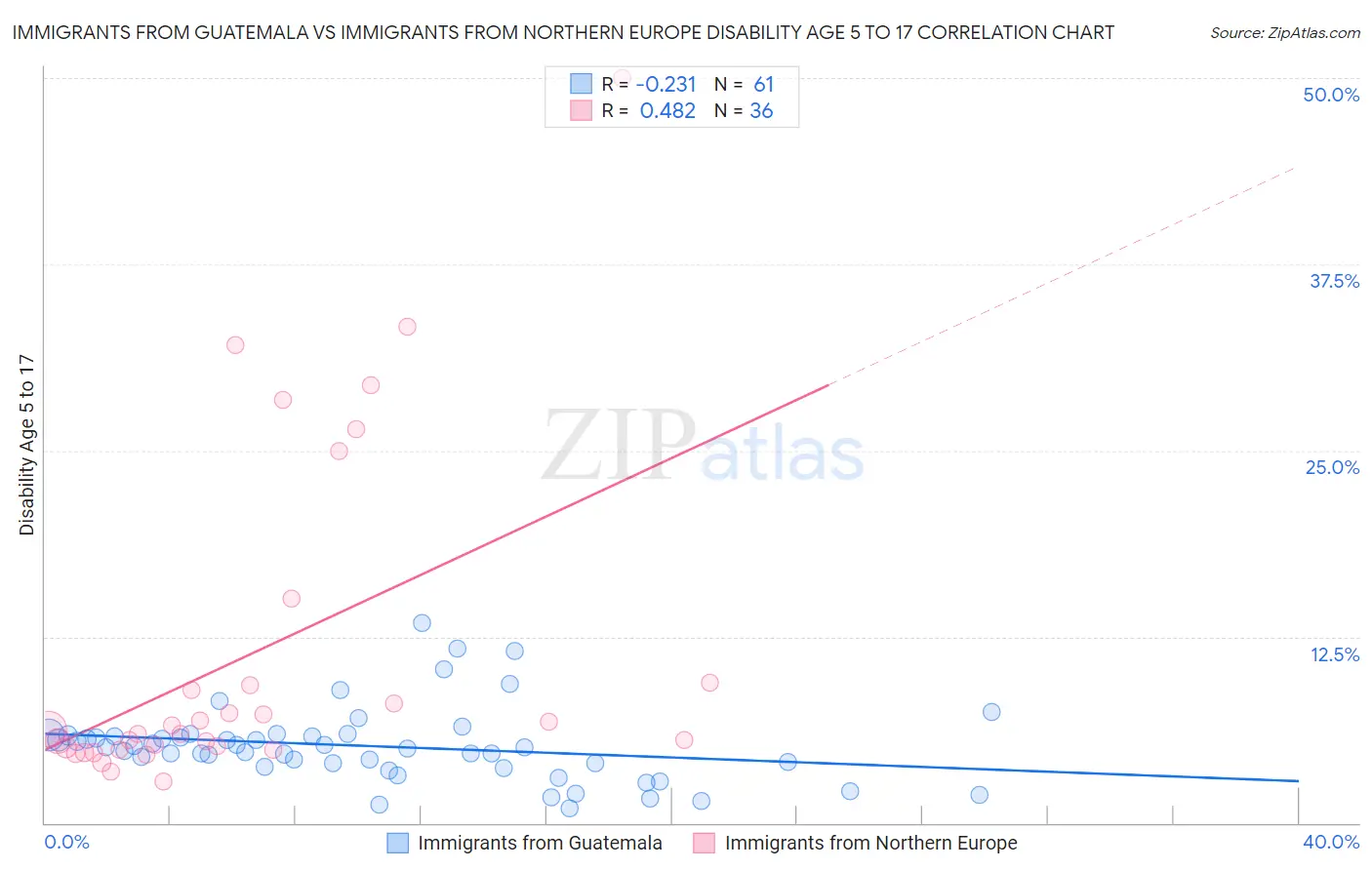 Immigrants from Guatemala vs Immigrants from Northern Europe Disability Age 5 to 17