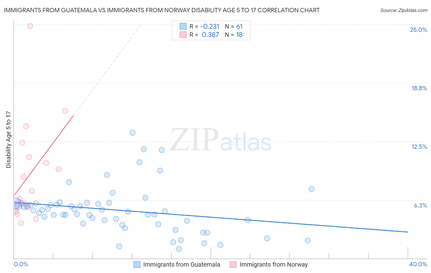 Immigrants from Guatemala vs Immigrants from Norway Disability Age 5 to 17