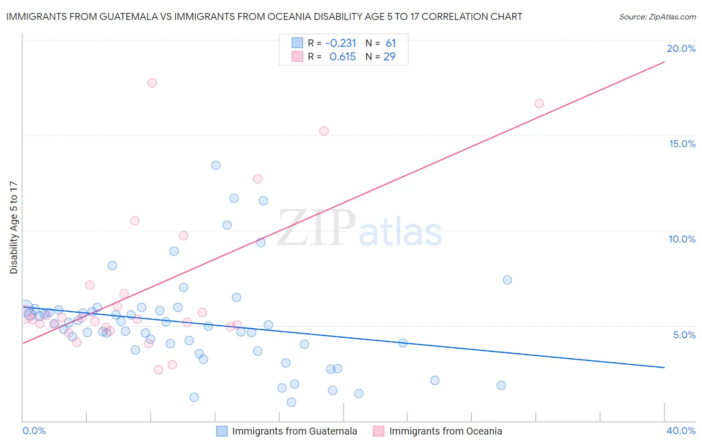 Immigrants from Guatemala vs Immigrants from Oceania Disability Age 5 to 17