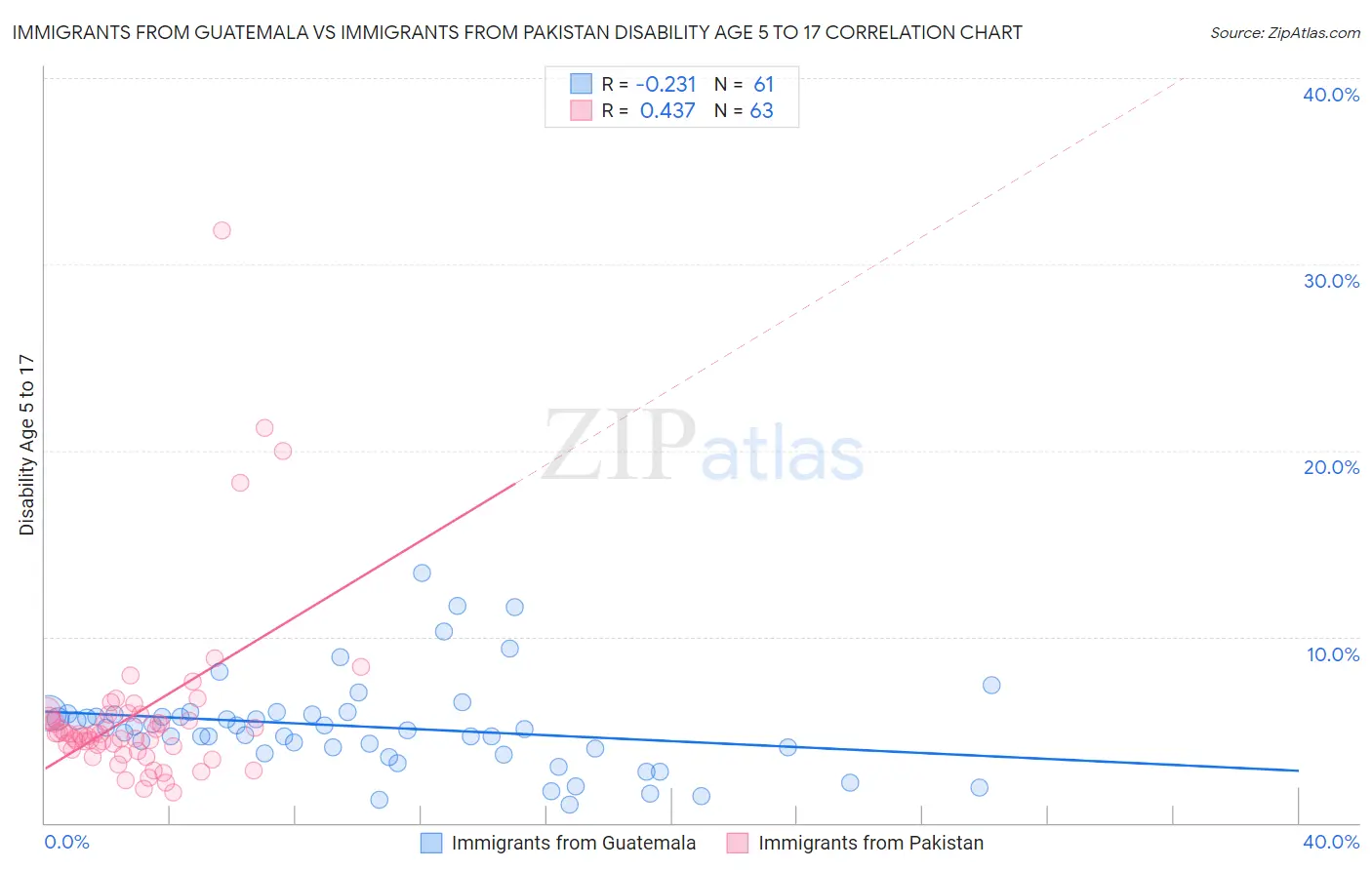 Immigrants from Guatemala vs Immigrants from Pakistan Disability Age 5 to 17