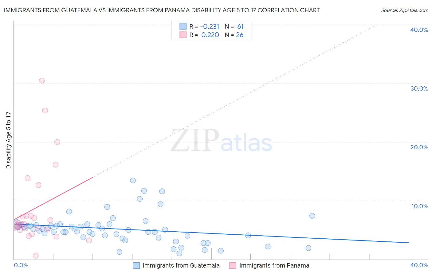 Immigrants from Guatemala vs Immigrants from Panama Disability Age 5 to 17