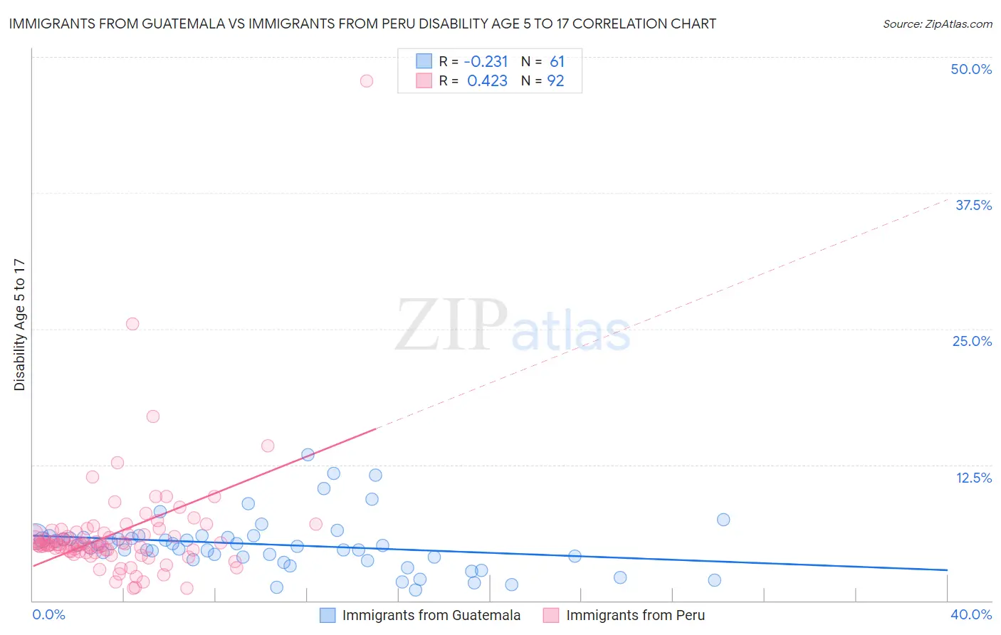 Immigrants from Guatemala vs Immigrants from Peru Disability Age 5 to 17