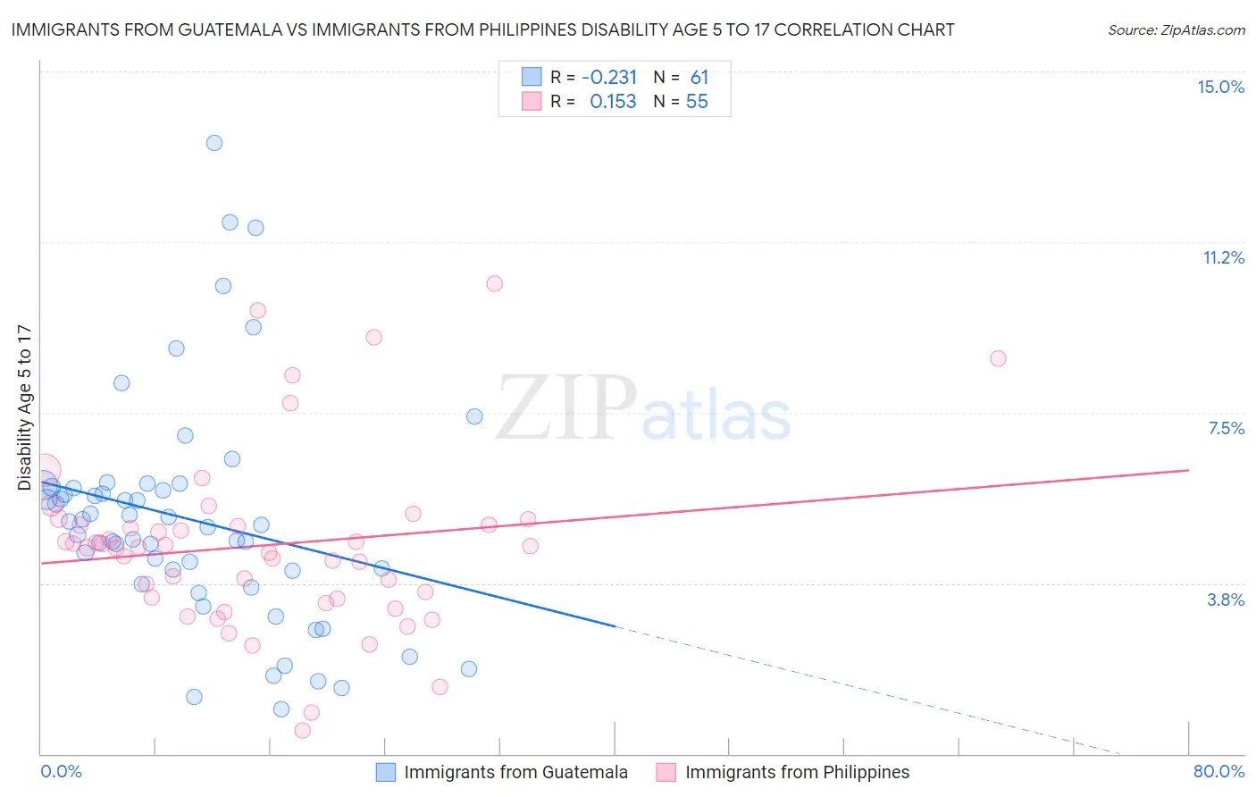 Immigrants from Guatemala vs Immigrants from Philippines Disability Age 5 to 17