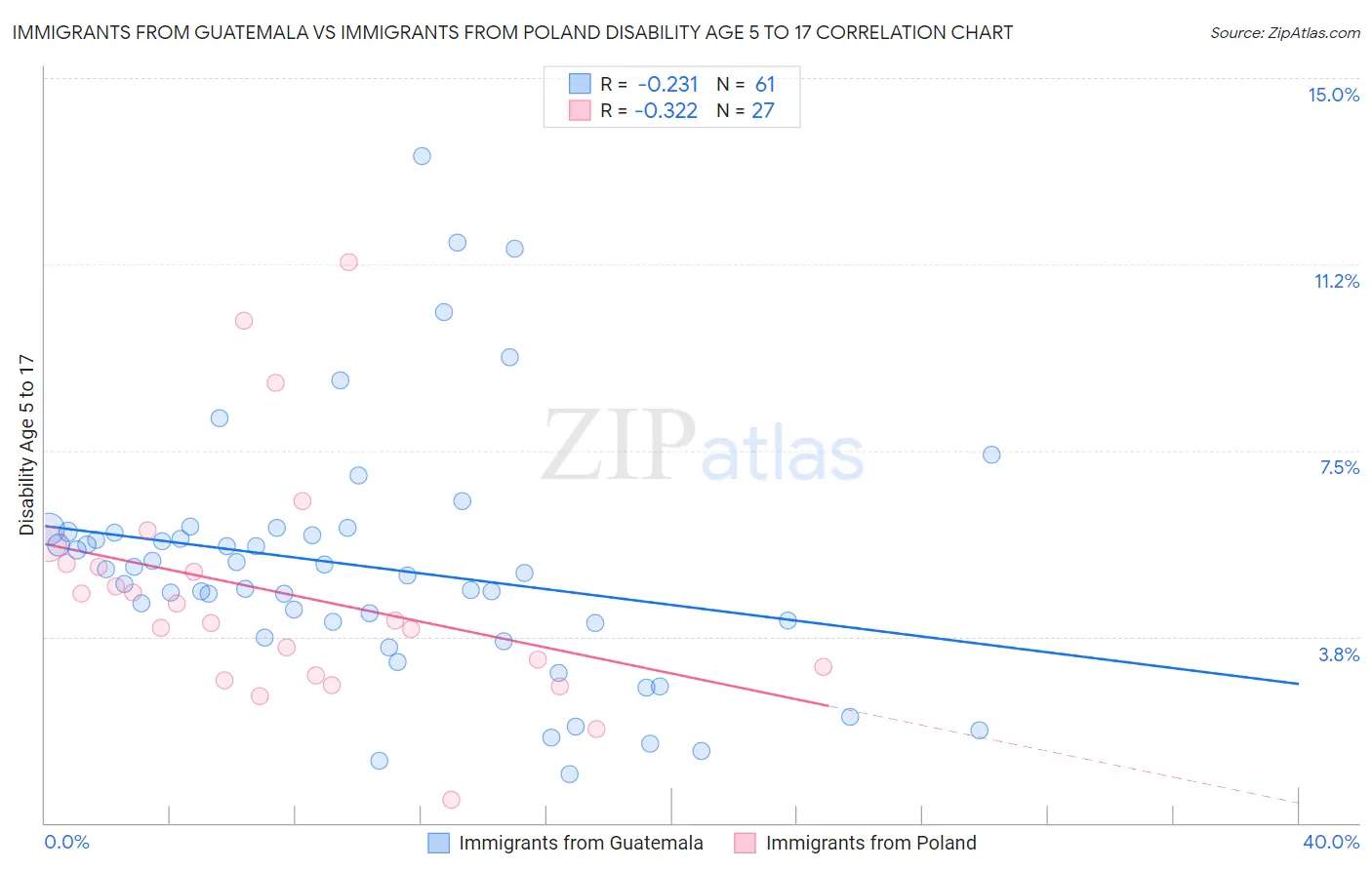 Immigrants from Guatemala vs Immigrants from Poland Disability Age 5 to 17