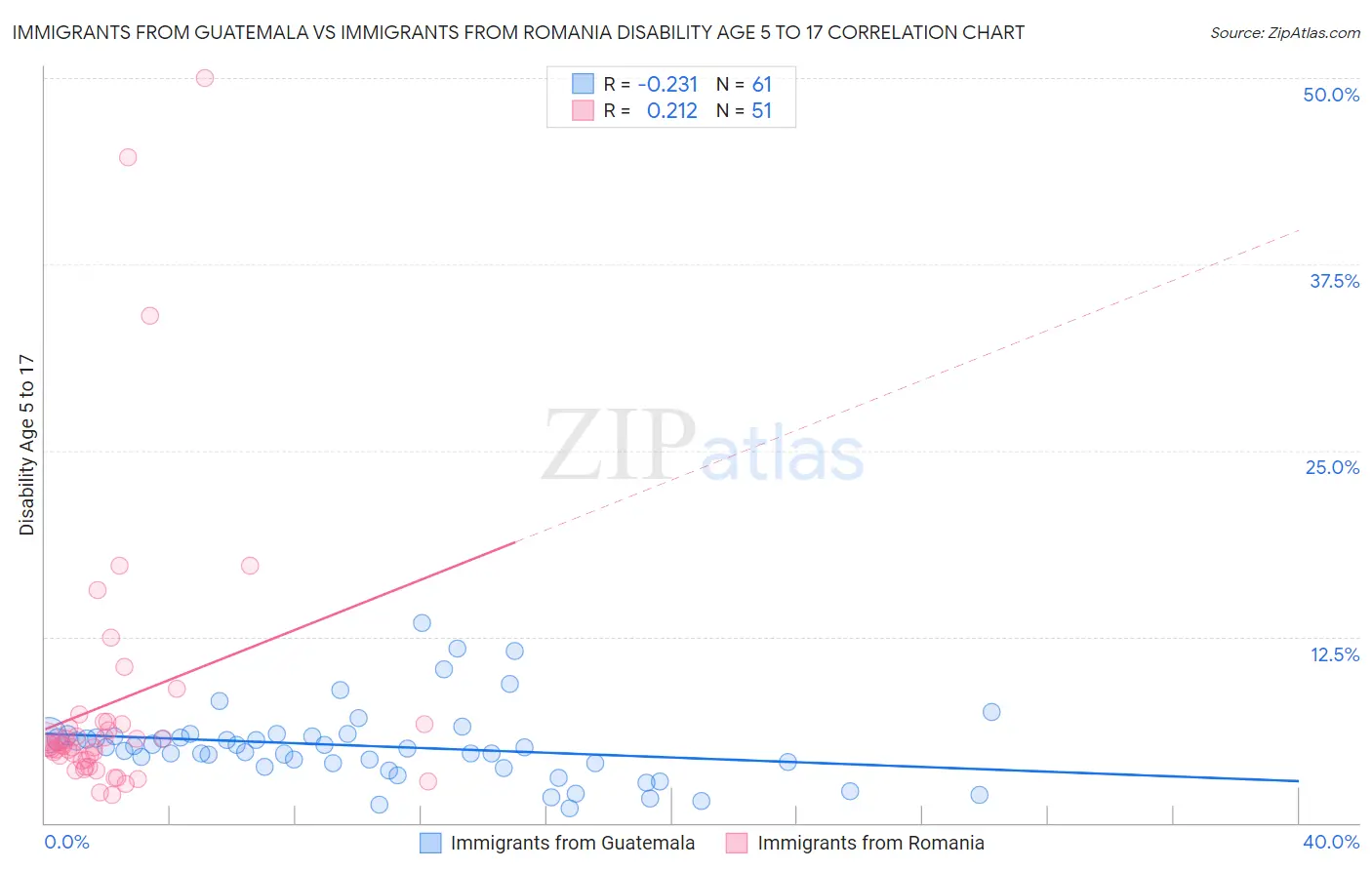 Immigrants from Guatemala vs Immigrants from Romania Disability Age 5 to 17