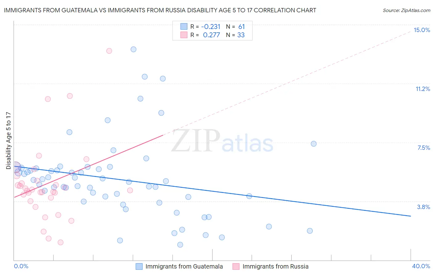 Immigrants from Guatemala vs Immigrants from Russia Disability Age 5 to 17