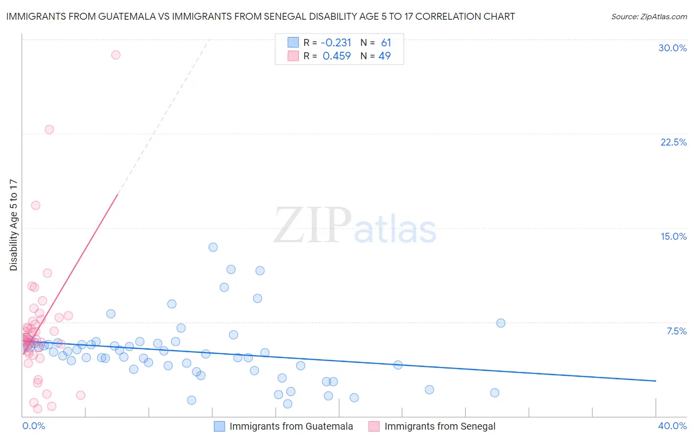 Immigrants from Guatemala vs Immigrants from Senegal Disability Age 5 to 17