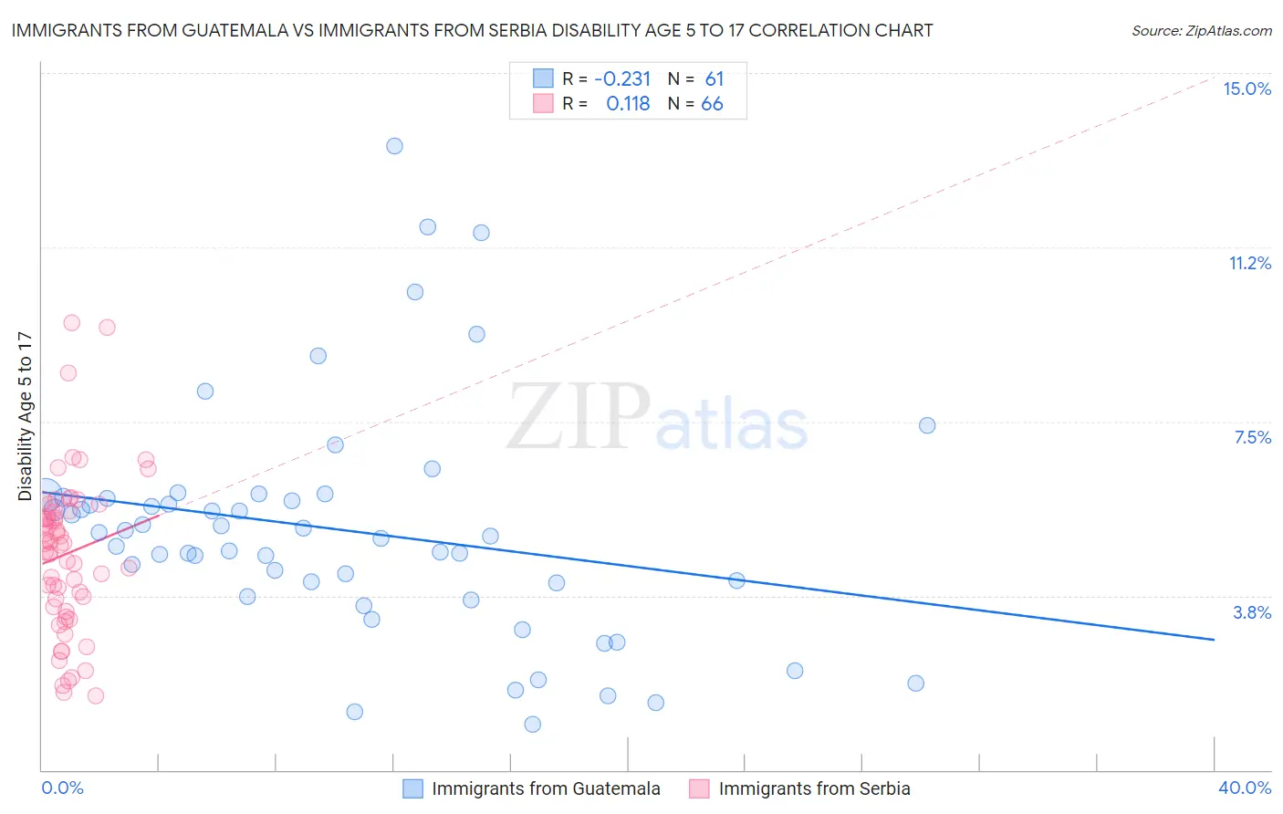 Immigrants from Guatemala vs Immigrants from Serbia Disability Age 5 to 17