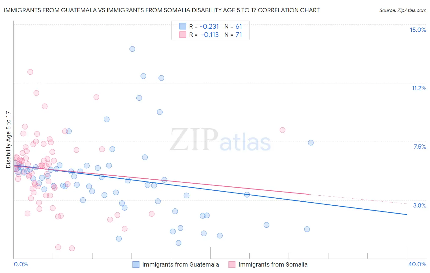 Immigrants from Guatemala vs Immigrants from Somalia Disability Age 5 to 17