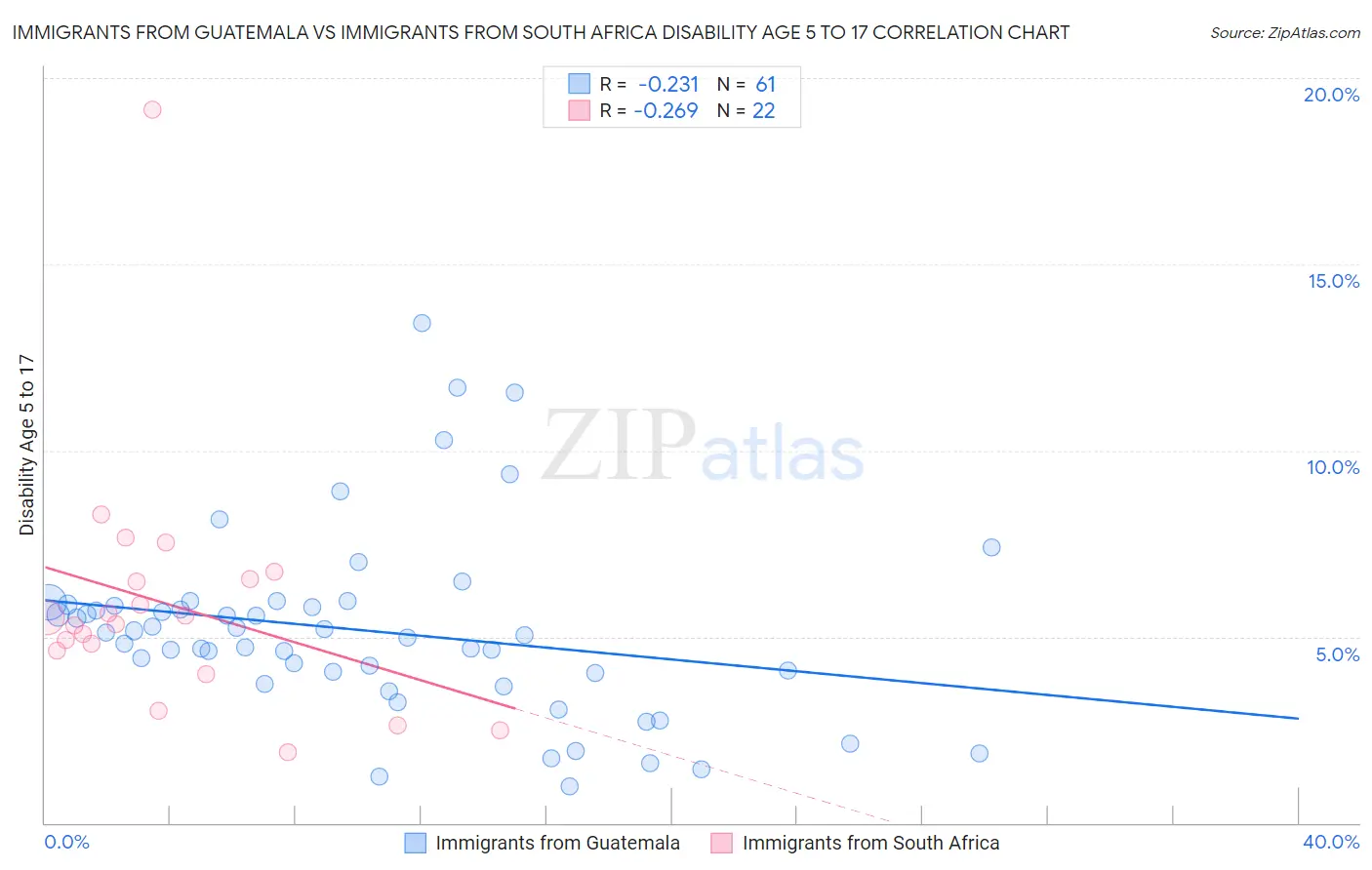 Immigrants from Guatemala vs Immigrants from South Africa Disability Age 5 to 17