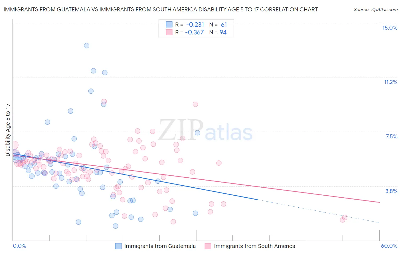 Immigrants from Guatemala vs Immigrants from South America Disability Age 5 to 17