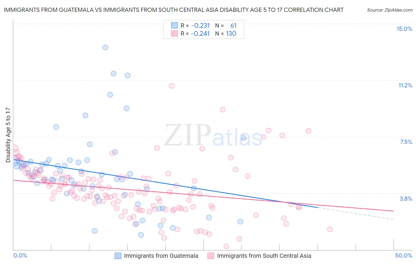 Immigrants from Guatemala vs Immigrants from South Central Asia Disability Age 5 to 17