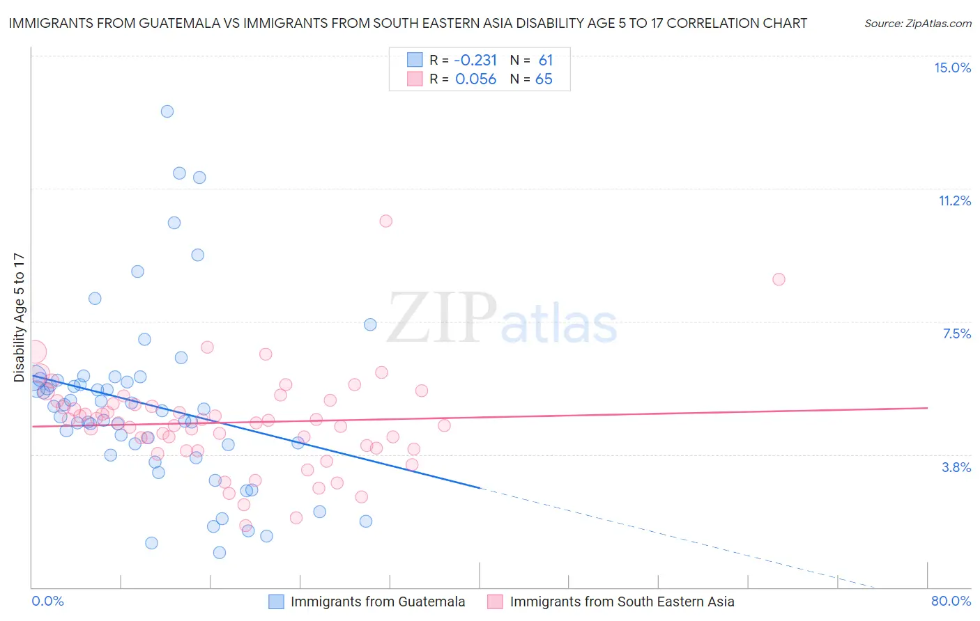 Immigrants from Guatemala vs Immigrants from South Eastern Asia Disability Age 5 to 17