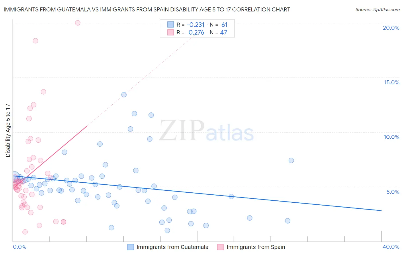Immigrants from Guatemala vs Immigrants from Spain Disability Age 5 to 17