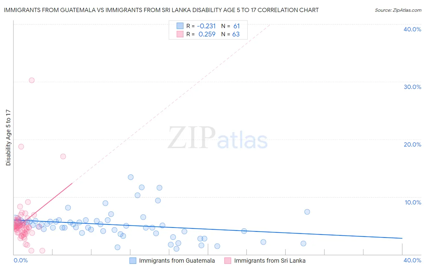 Immigrants from Guatemala vs Immigrants from Sri Lanka Disability Age 5 to 17