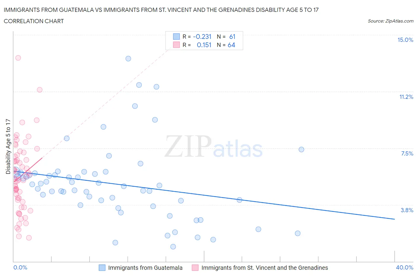 Immigrants from Guatemala vs Immigrants from St. Vincent and the Grenadines Disability Age 5 to 17