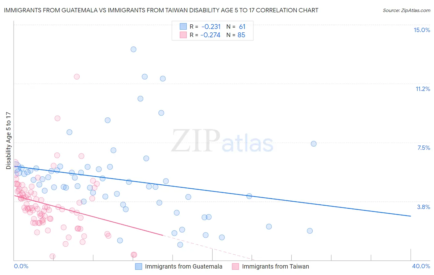 Immigrants from Guatemala vs Immigrants from Taiwan Disability Age 5 to 17