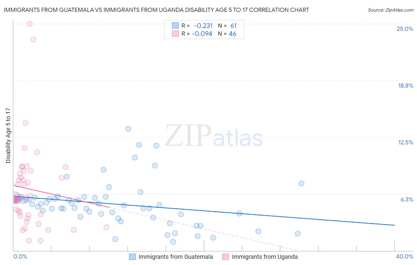 Immigrants from Guatemala vs Immigrants from Uganda Disability Age 5 to 17