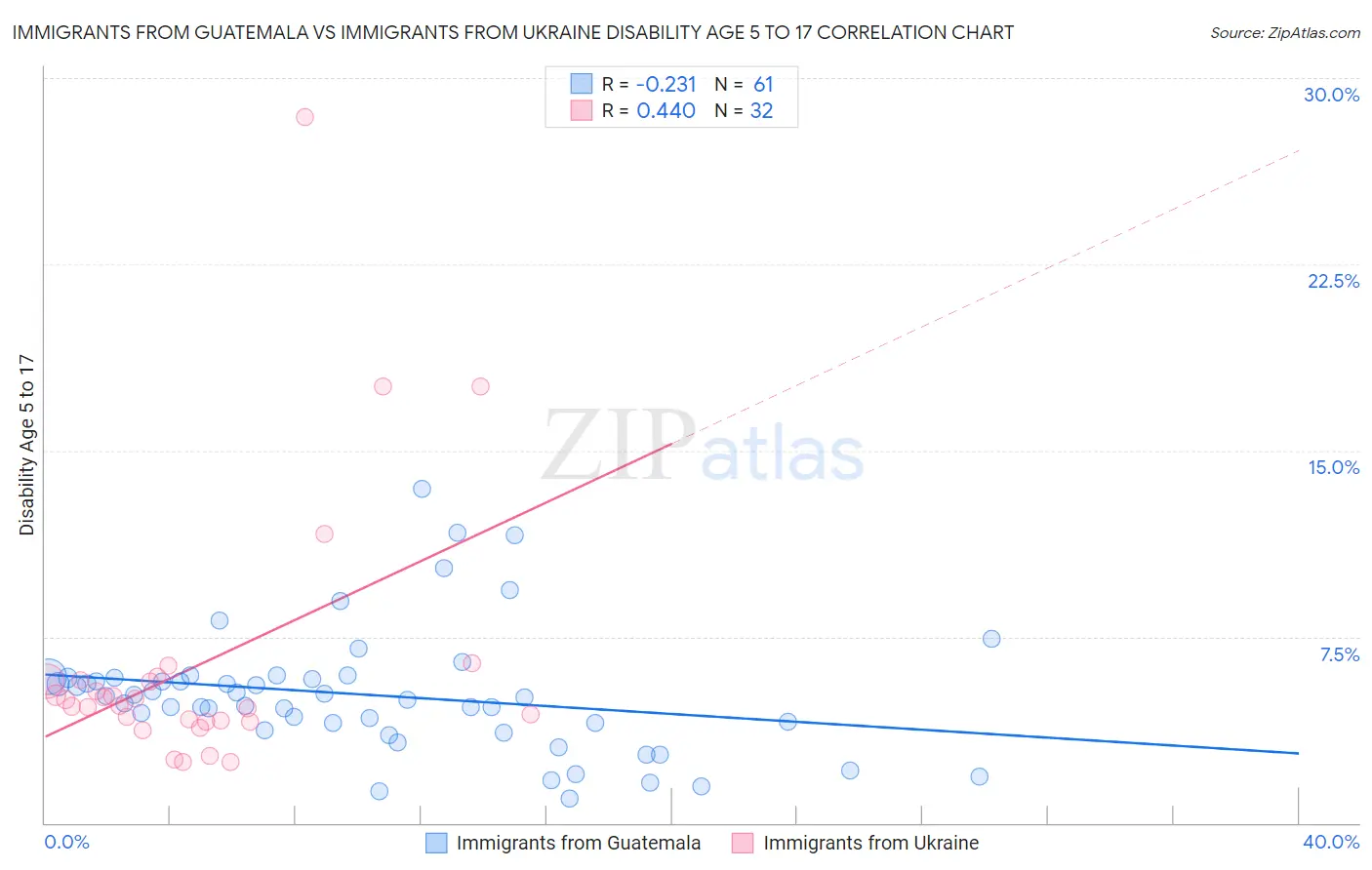 Immigrants from Guatemala vs Immigrants from Ukraine Disability Age 5 to 17