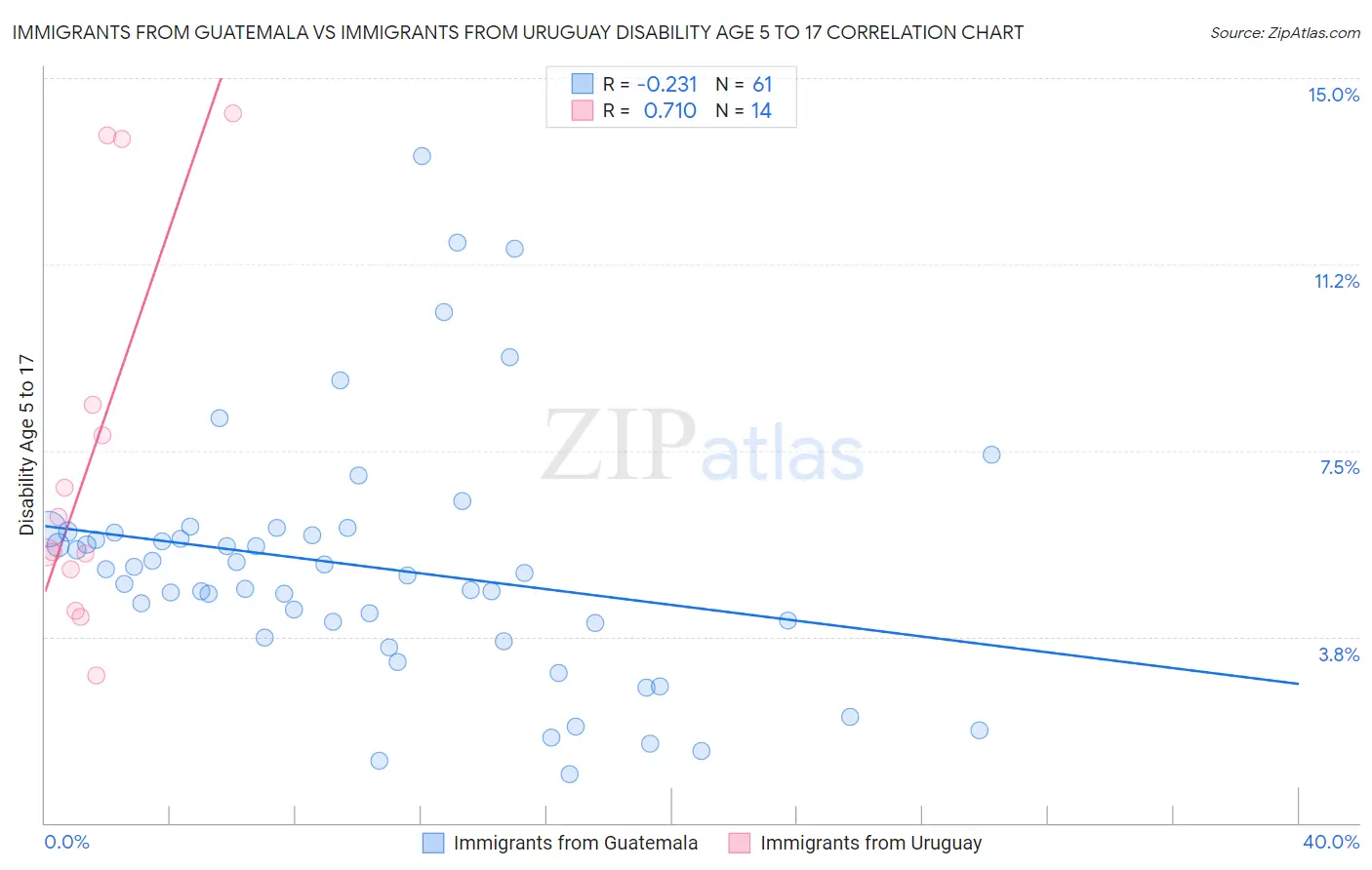 Immigrants from Guatemala vs Immigrants from Uruguay Disability Age 5 to 17