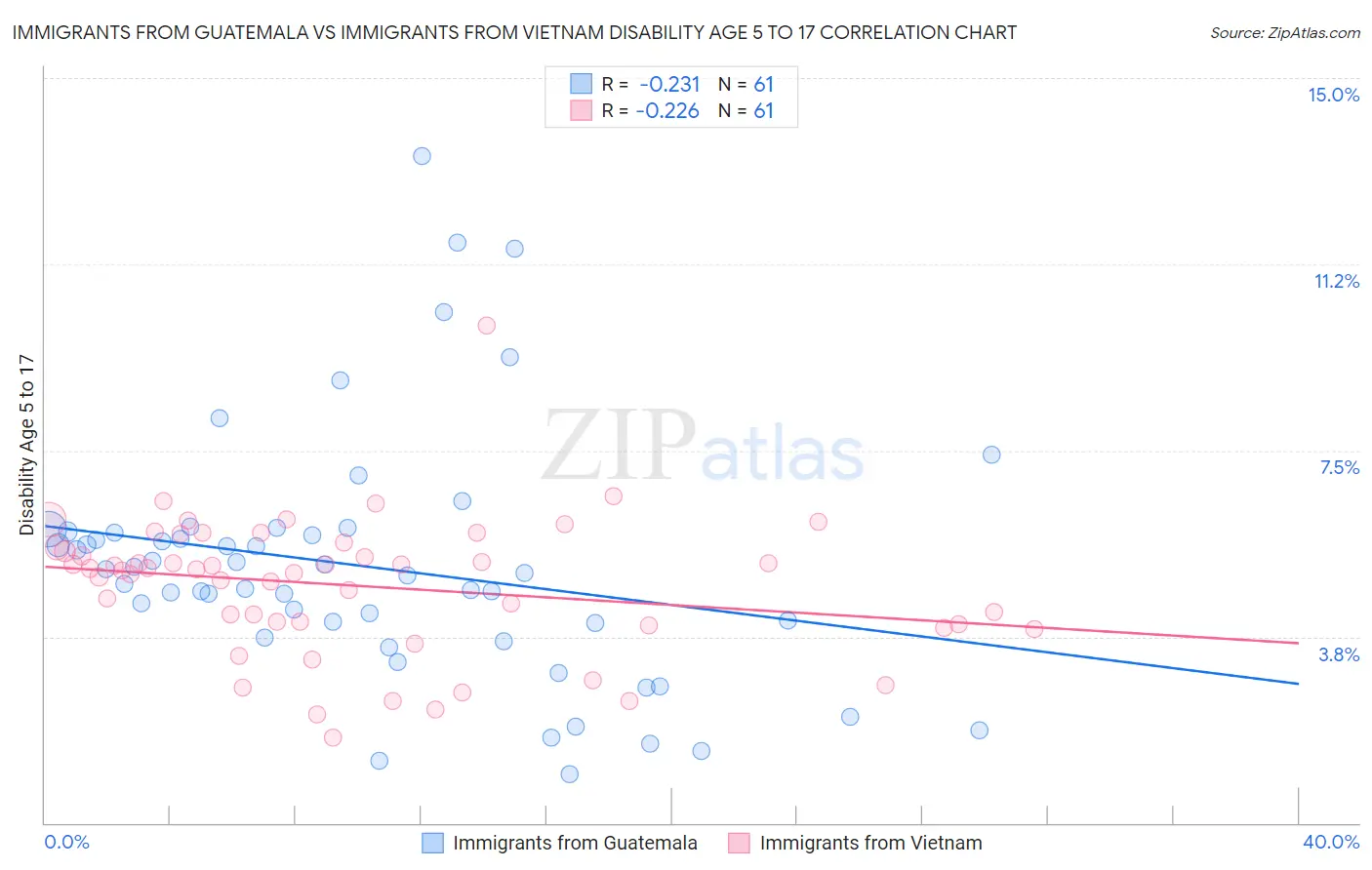 Immigrants from Guatemala vs Immigrants from Vietnam Disability Age 5 to 17