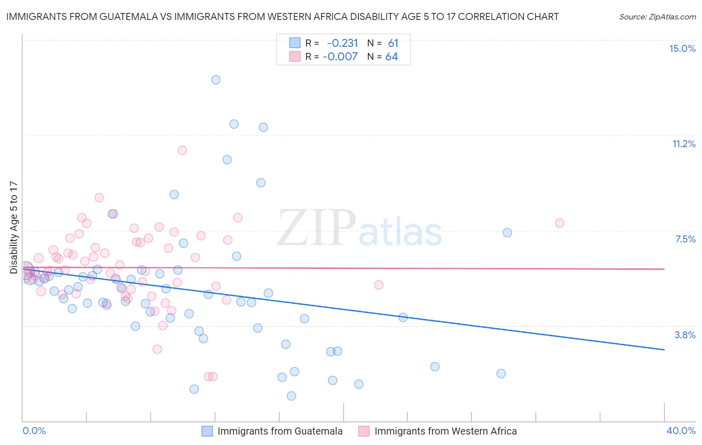 Immigrants from Guatemala vs Immigrants from Western Africa Disability Age 5 to 17