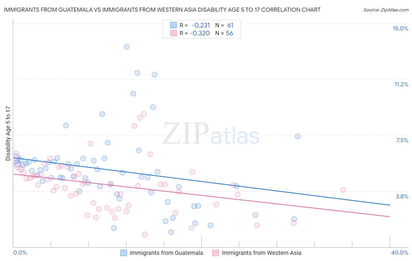 Immigrants from Guatemala vs Immigrants from Western Asia Disability Age 5 to 17