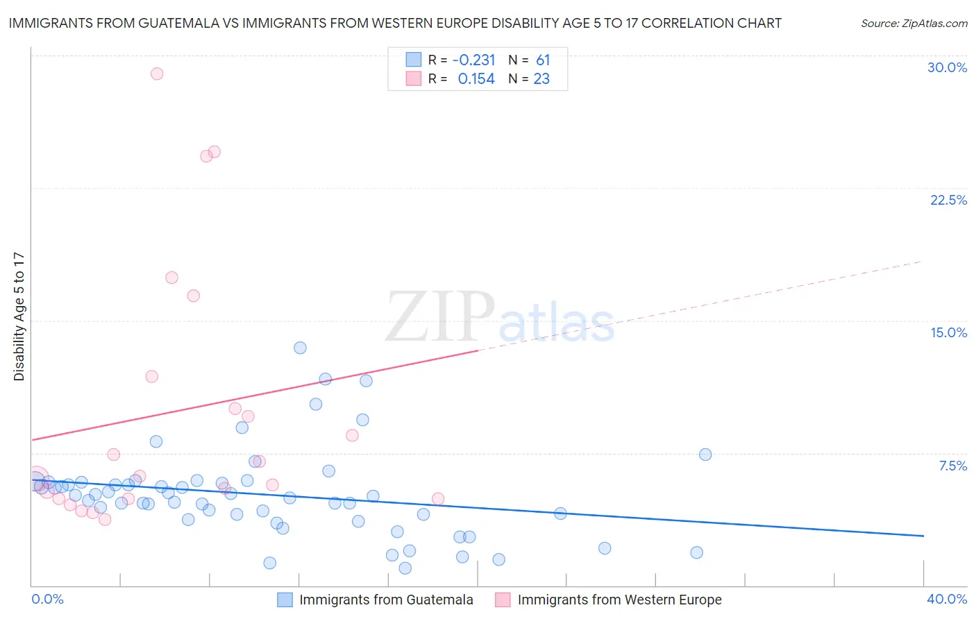 Immigrants from Guatemala vs Immigrants from Western Europe Disability Age 5 to 17