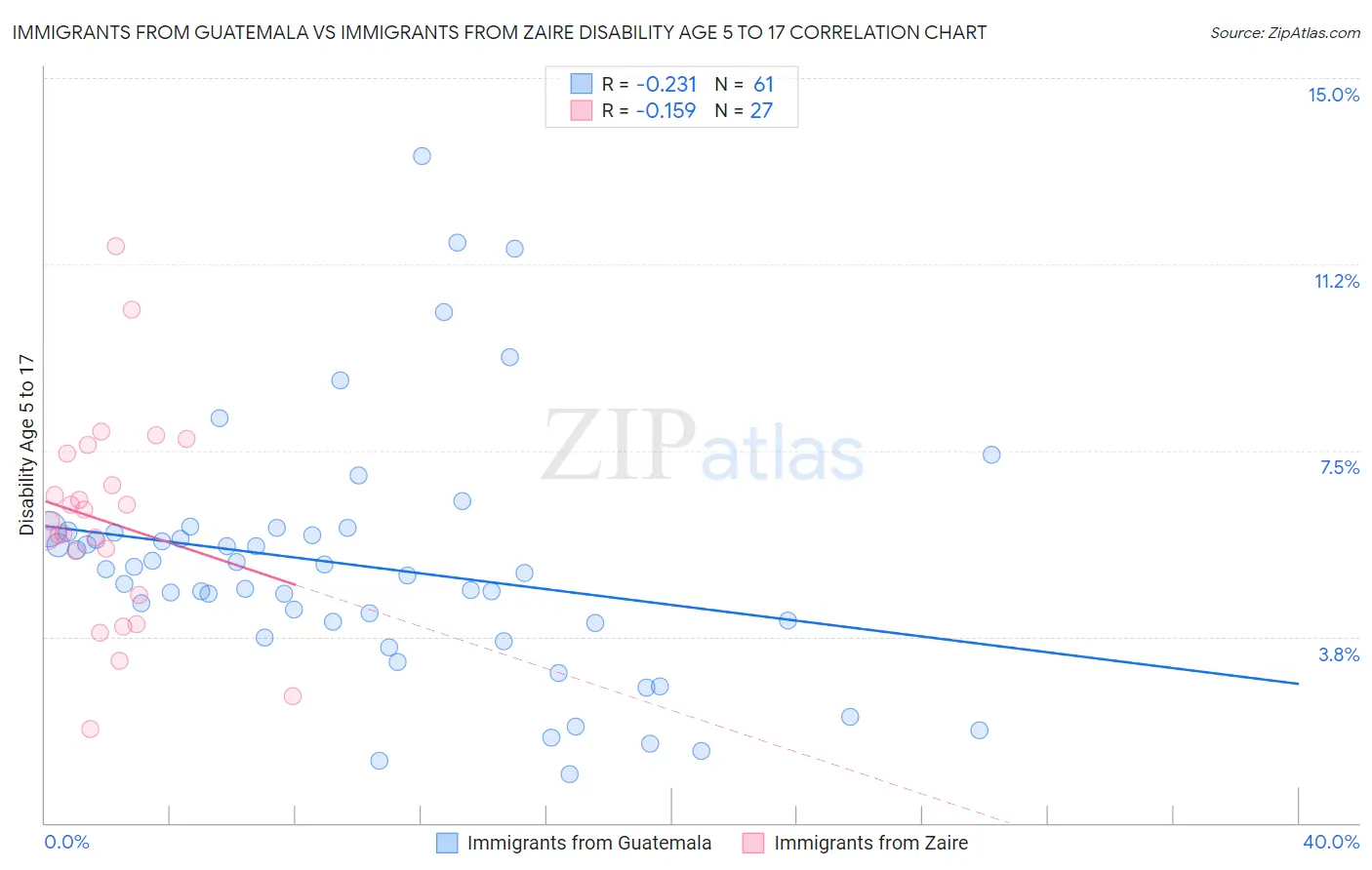 Immigrants from Guatemala vs Immigrants from Zaire Disability Age 5 to 17