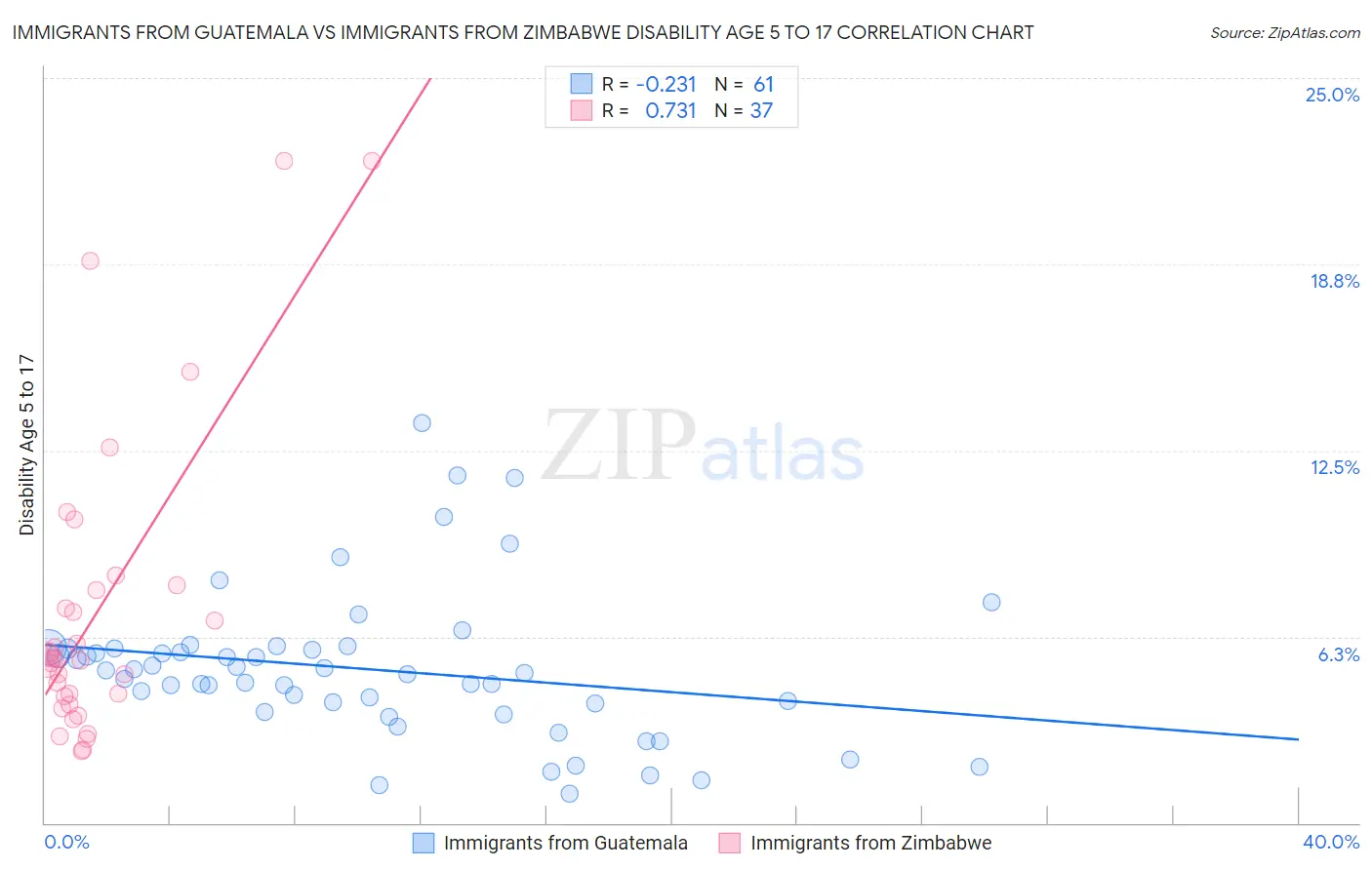 Immigrants from Guatemala vs Immigrants from Zimbabwe Disability Age 5 to 17