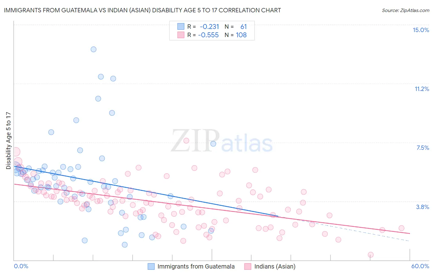 Immigrants from Guatemala vs Indian (Asian) Disability Age 5 to 17