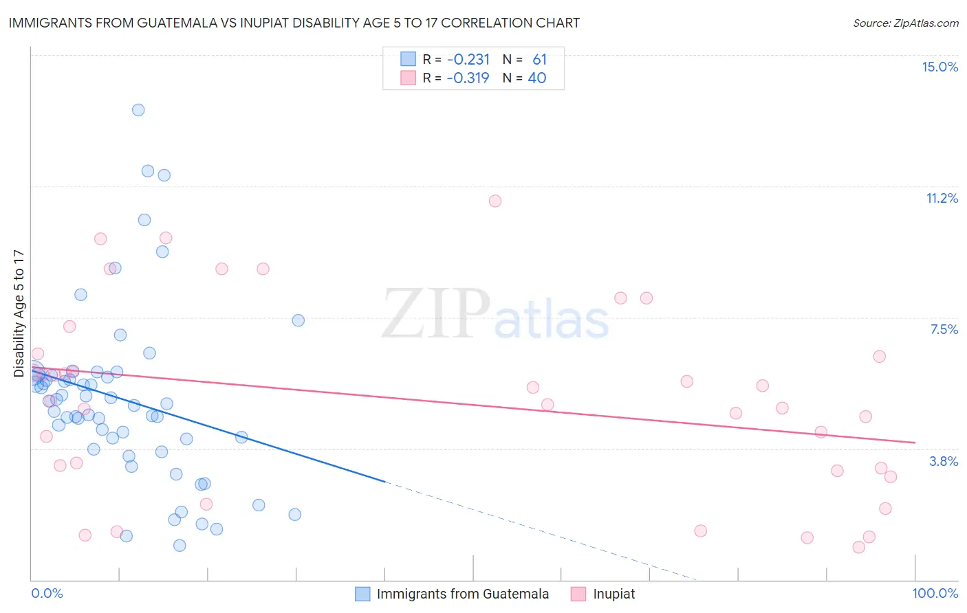 Immigrants from Guatemala vs Inupiat Disability Age 5 to 17