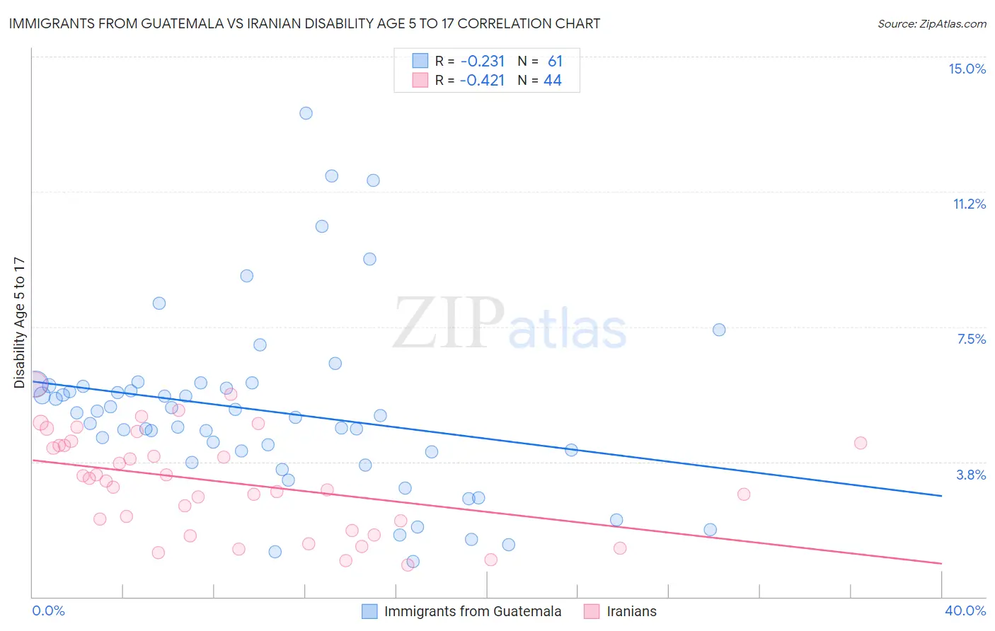 Immigrants from Guatemala vs Iranian Disability Age 5 to 17