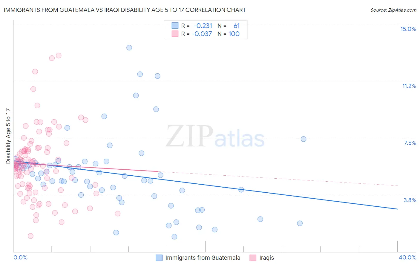 Immigrants from Guatemala vs Iraqi Disability Age 5 to 17