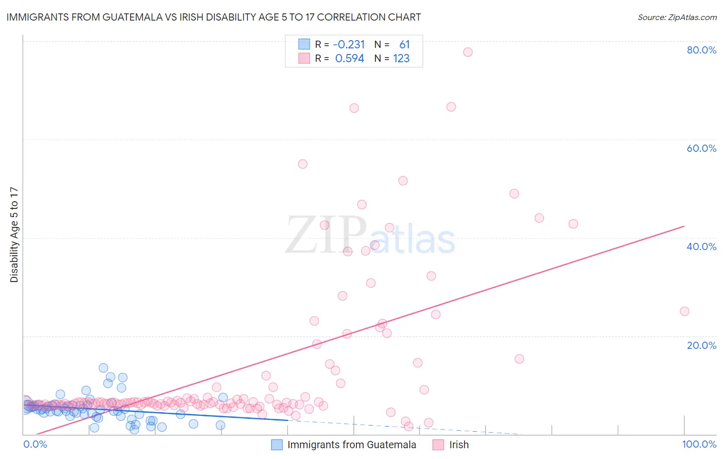 Immigrants from Guatemala vs Irish Disability Age 5 to 17