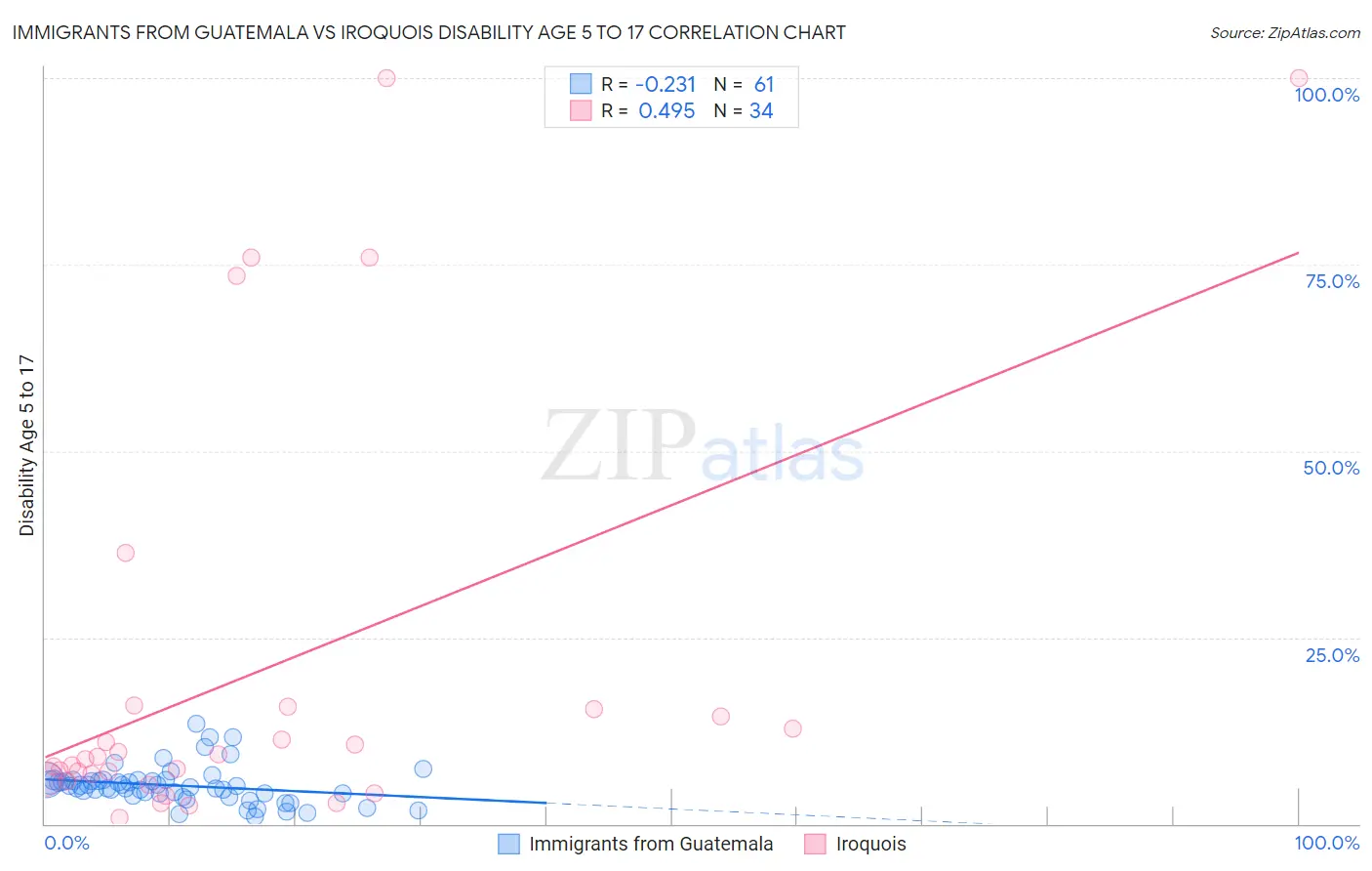 Immigrants from Guatemala vs Iroquois Disability Age 5 to 17