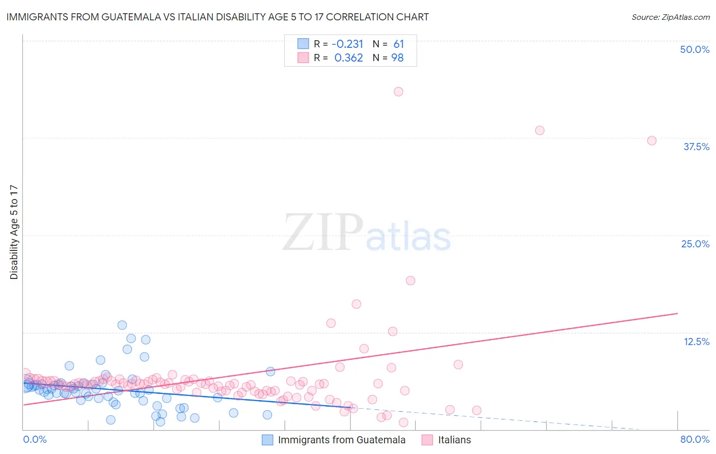 Immigrants from Guatemala vs Italian Disability Age 5 to 17