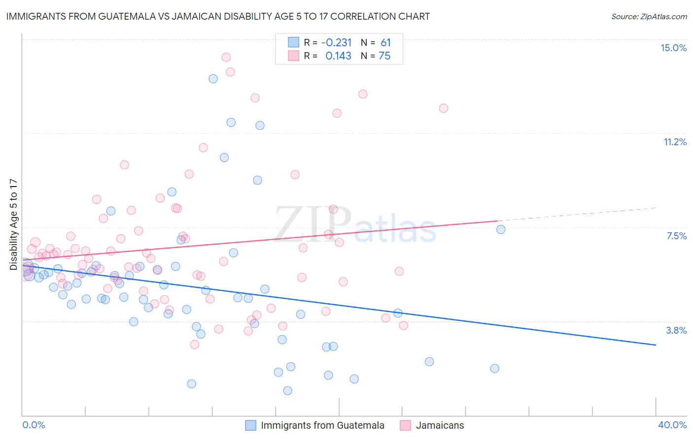 Immigrants from Guatemala vs Jamaican Disability Age 5 to 17