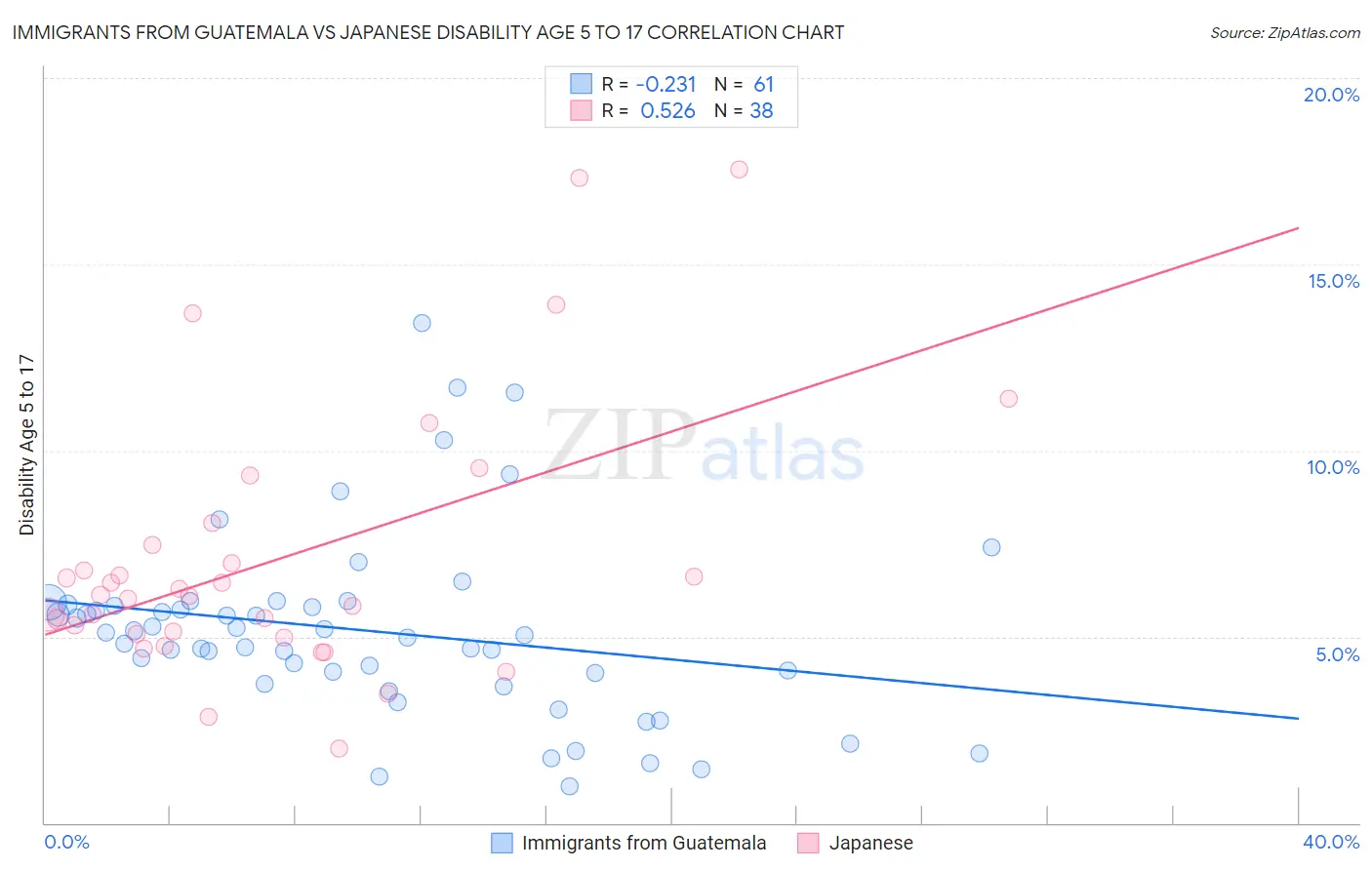 Immigrants from Guatemala vs Japanese Disability Age 5 to 17