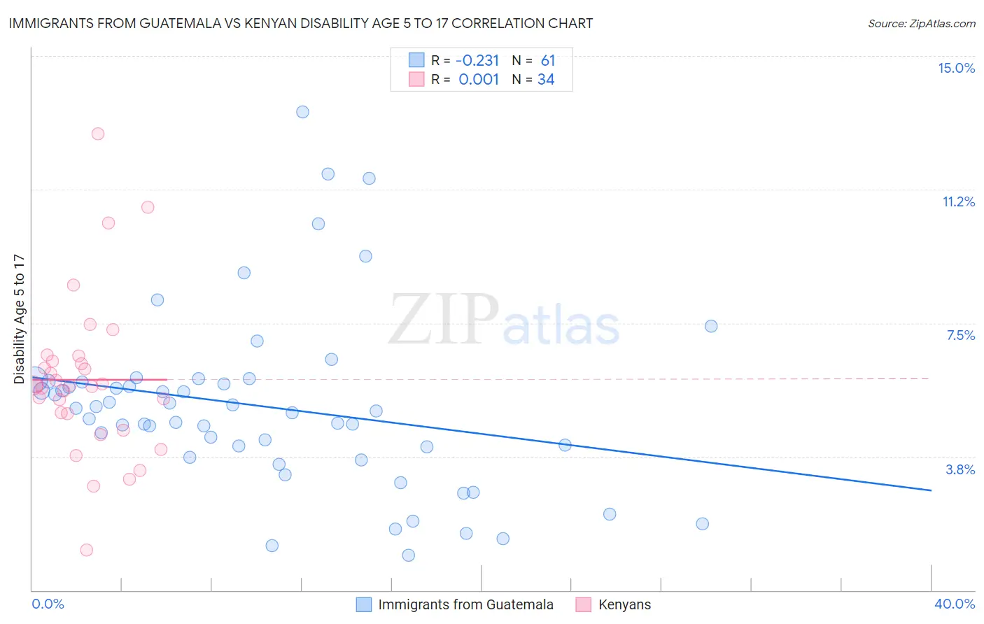 Immigrants from Guatemala vs Kenyan Disability Age 5 to 17