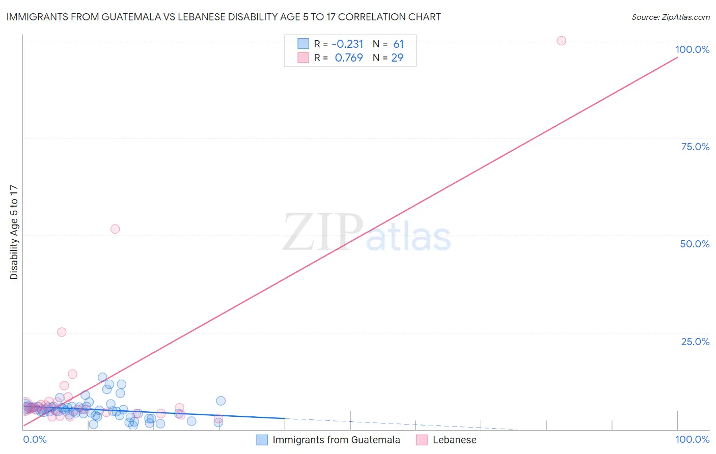 Immigrants from Guatemala vs Lebanese Disability Age 5 to 17