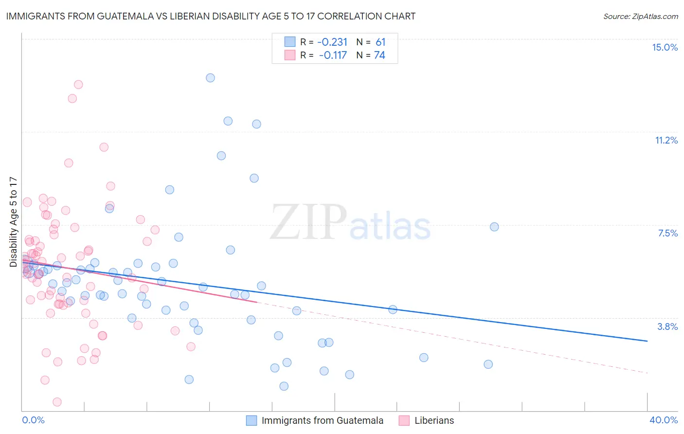 Immigrants from Guatemala vs Liberian Disability Age 5 to 17