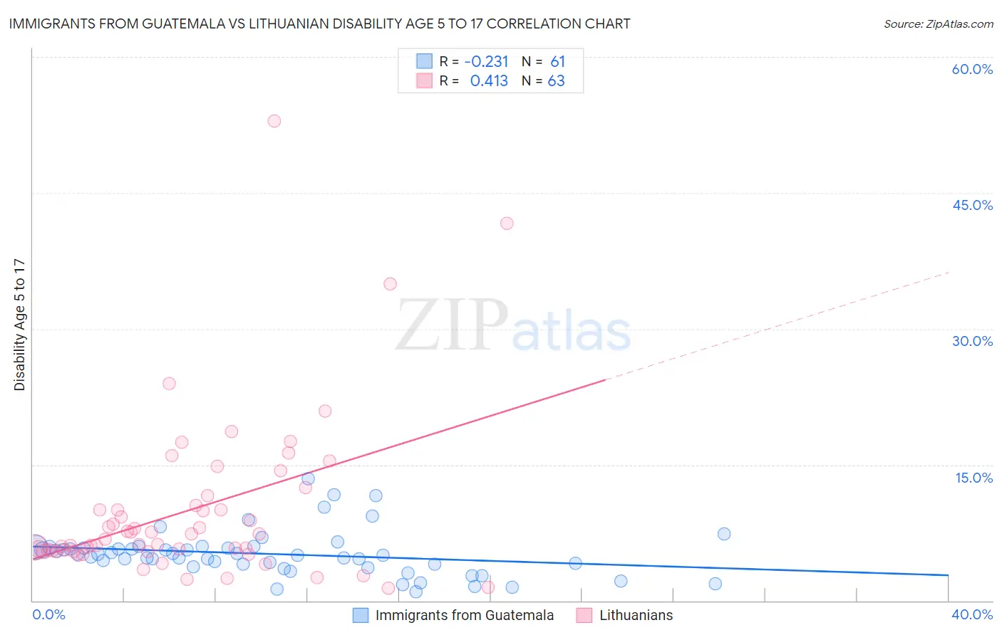 Immigrants from Guatemala vs Lithuanian Disability Age 5 to 17